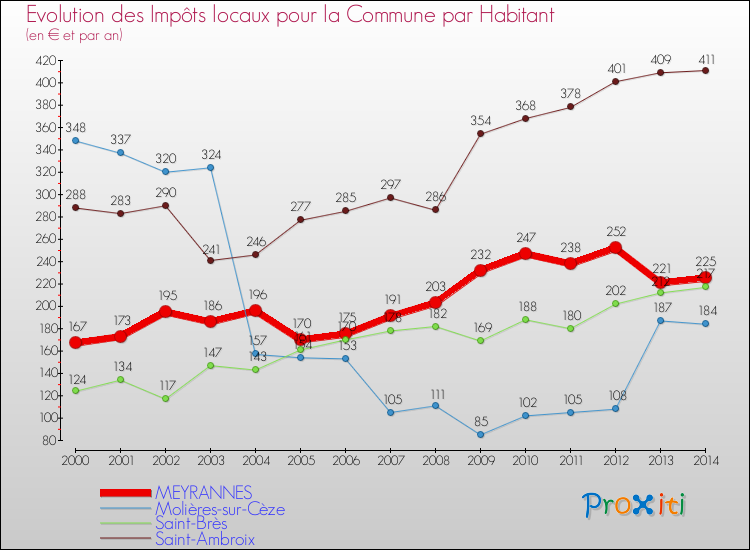 Evolution et montant des impôts locaux par Habitant pour MEYRANNES et les communes proches de 2000 à 2014 Comparaison des impôts locaux par habitant pour MEYRANNES et les communes voisines de 2000 à 2014