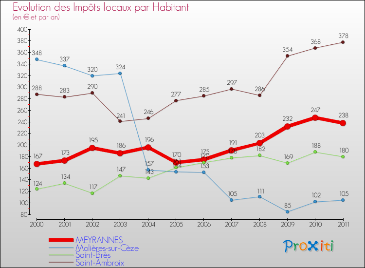 Evolution et montant des impôts locaux par Habitant pour MEYRANNES et les communes proches Comparaison des impôts locaux par habitant pour MEYRANNES et les communes voisines
