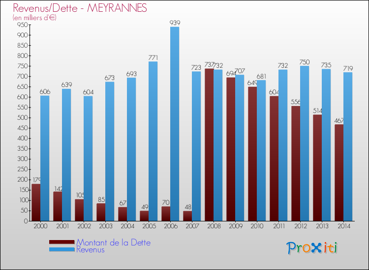 Evolution comparée de la dette et des revenus pour la commune de MEYRANNES de 2000 à 2014 Comparaison de la dette et des revenus pour MEYRANNES de 2000 à 2014
