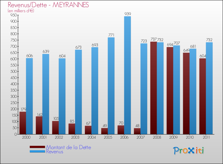 Evolution comparée de la dette et des revenus pour la commune de MEYRANNES de 2000 à 2011 Comparaison de la dette et des revenus pour MEYRANNES de 2000 à 2011