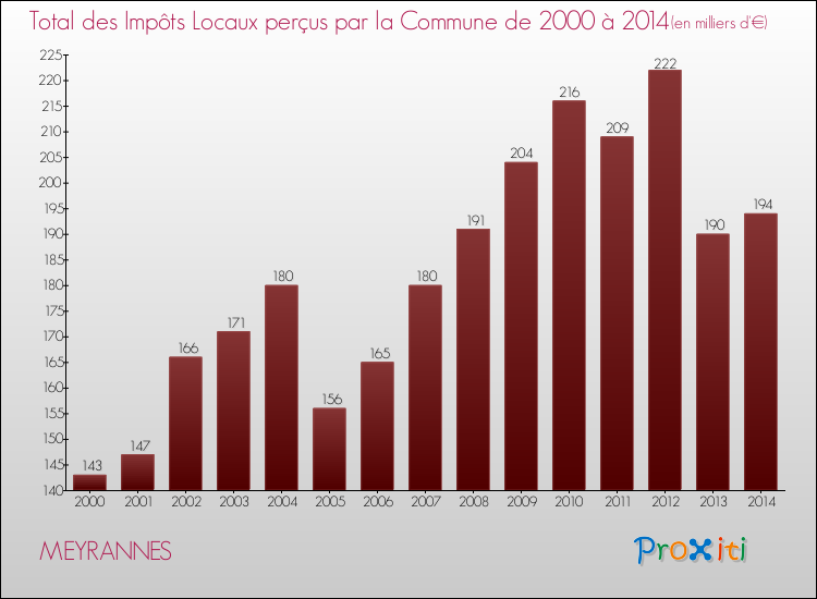 Evolution des Impôts Locaux pour la commune de MEYRANNES de 2000 à 2014 Evolution des Impôts Locaux pour MEYRANNES de 2000 à 2014