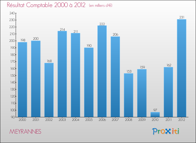 Evolution du résultat comptable pour la commune de MEYRANNES de 2000 à 2012 Evolution du résultat comptable pour MEYRANNES de 2000 à 2012