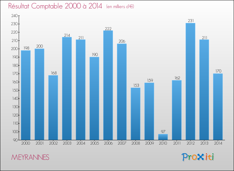 Evolution du résultat comptable pour la commune de MEYRANNES de 2000 à 2014 Evolution du résultat comptable pour MEYRANNES de 2000 à 2014