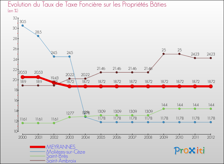 Evolution du taux de la taxe foncière sur le bati pour MEYRANNES et les communes proches de 2000 à 2012 Comparaison des taux de taxe foncière sur le bati pour MEYRANNES et les communes voisines de 2000 à 2012