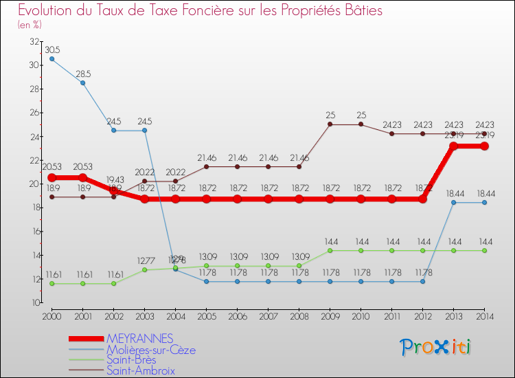 Evolution du taux de la taxe foncière sur le bati pour MEYRANNES et les communes proches de 2000 à 2014 Comparaison des taux de taxe foncière sur le bati pour MEYRANNES et les communes voisines de 2000 à 2014