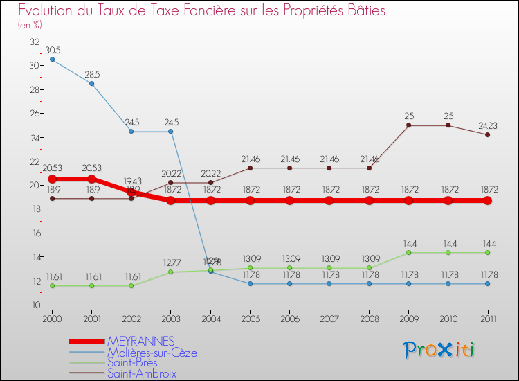 Evolution du taux de la taxe foncière sur le bati pour MEYRANNES et les communes proches Comparaison des taux de taxe foncière sur le bati pour MEYRANNES et les communes voisines