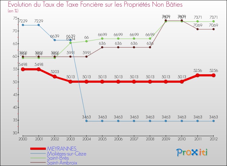 Evolution du taux de la taxe foncière sur les immeubles et terrains non batis pour MEYRANNES et les communes proches de 2000 à 2012 Comparaison des taux de la taxe foncière sur les immeubles et terrains non batis pour MEYRANNES et les communes voisines de 2000 à 2012