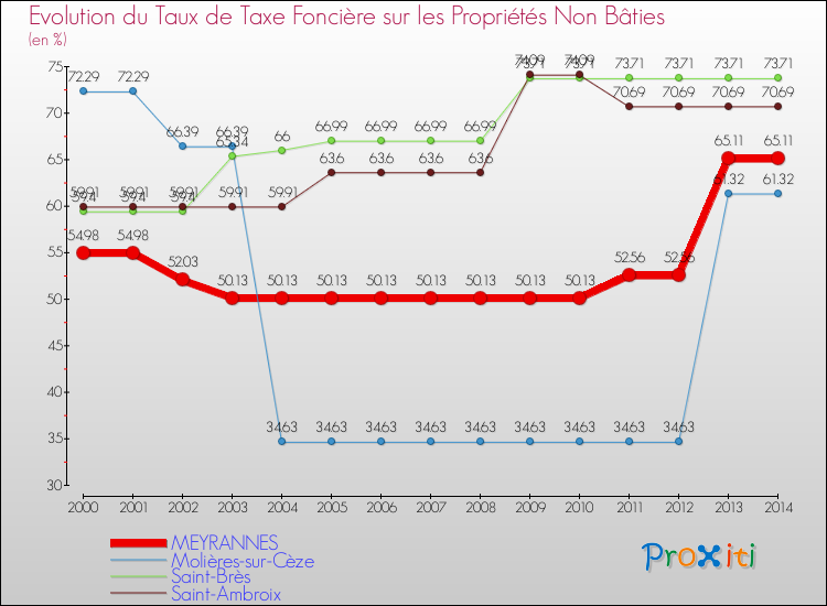 Evolution du taux de la taxe foncière sur les immeubles et terrains non batis pour MEYRANNES et les communes proches de 2000 à 2014 Comparaison des taux de la taxe foncière sur les immeubles et terrains non batis pour MEYRANNES et les communes voisines de 2000 à 2014