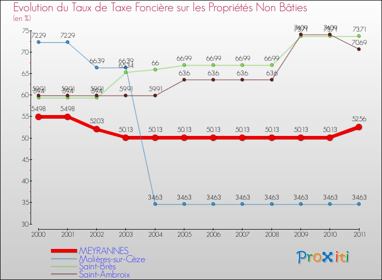 Evolution du taux de la taxe foncière sur les immeubles et terrains non batis pour MEYRANNES et les communes proches Comparaison des taux de la taxe foncière sur les immeubles et terrains non batis pour MEYRANNES et les communes voisines