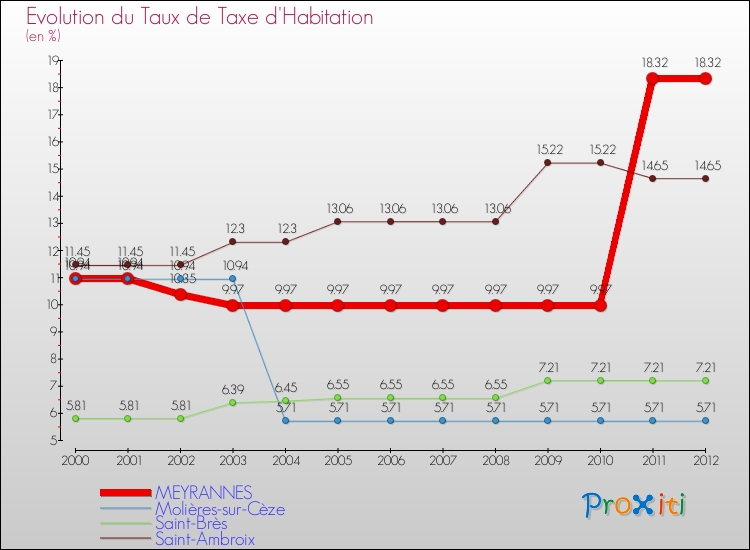 Evolution du taux de la taxe d'habitation pour MEYRANNES et les communes proches Comparaison des taux de la taxe d'habitation pour MEYRANNES et les communes voisines