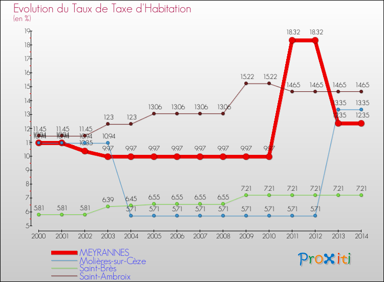 Evolution du taux de la taxe d'habitation pour MEYRANNES et les communes proches de 2000 à 2014 Comparaison des taux de la taxe d'habitation pour MEYRANNES et les communes voisines de 2000 à 2014