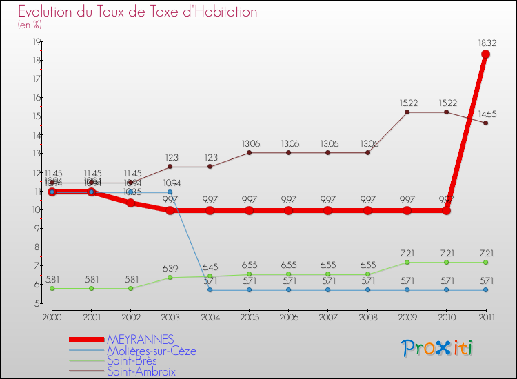 Evolution du taux de la taxe d'habitation pour MEYRANNES et les communes proches Comparaison des taux de la taxe d'habitation pour MEYRANNES et les communes voisines
