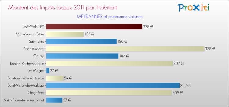 Montant des impôts locaux par Habitant pour MEYRANNES et les communes proches Comparaison des impôts locaux par habitant pour MEYRANNES et les communes voisines