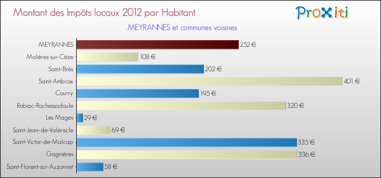 Montant des impôts locaux par Habitant pour MEYRANNES et les communes proches Comparaison des impôts locaux par habitant pour MEYRANNES et les communes voisines