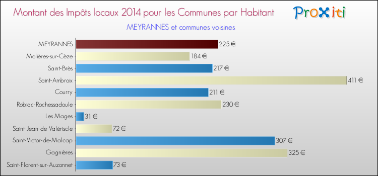 Montant des impôts locaux par Habitant pour MEYRANNES et les communes proches en 2014 Comparaison des impôts locaux par habitant pour MEYRANNES et les communes voisines en 2014