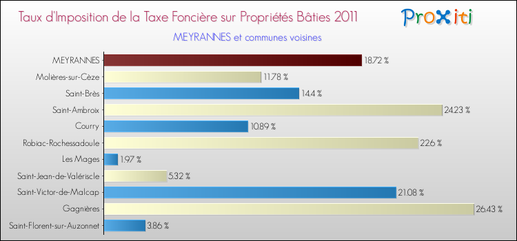Taux d'imposition de la taxe foncière sur le bati 2011 pour MEYRANNES et les communes proches Comparaison des taux d'imposition de la taxe foncière sur le bati 2011 pour MEYRANNES et les communes voisines