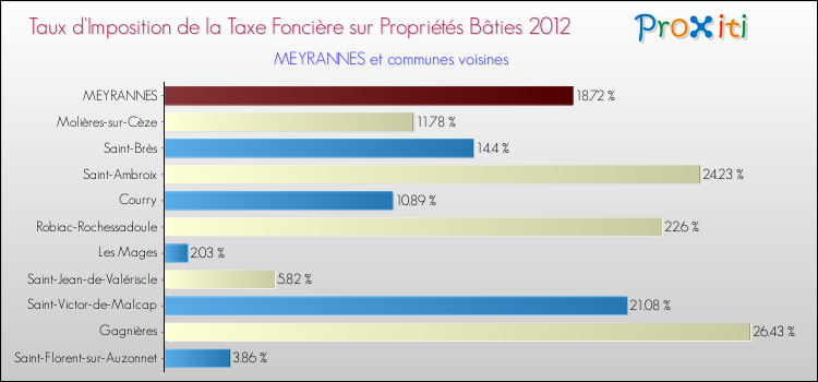 Taux d'imposition de la taxe foncière sur le bati 2012 pour MEYRANNES et les communes proches Comparaison des taux d'imposition de la taxe foncière sur le bati 2012 pour MEYRANNES et les communes voisines
