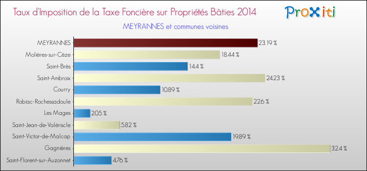 Taux d'imposition de la taxe foncière sur le bati 2014 pour MEYRANNES et les communes proches Comparaison des taux d'imposition de la taxe foncière sur le bati 2014 pour MEYRANNES et les communes voisines