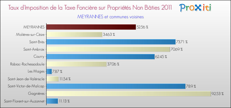 Taux d'imposition de la taxe foncière sur les immeubles et terrains non batis 2011 pour MEYRANNES et les communes proches Comparaison des taux d'imposition de la taxe foncière sur les immeubles et terrains non batis 2011 pour MEYRANNES et les communes voisines