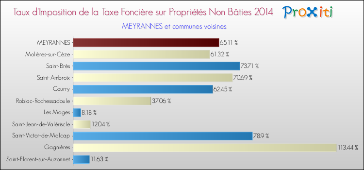 Taux d'imposition de la taxe foncière sur les immeubles et terrains non batis 2014 pour MEYRANNES et les communes proches Comparaison des taux d'imposition de la taxe foncière sur les immeubles et terrains non batis 2014 pour MEYRANNES et les communes voisines