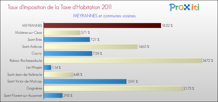Taux d'imposition de la taxe d'habitation 2011 pour MEYRANNES et les communes proches Comparaison des taux d'imposition de la taxe d'habitation 2011 pour MEYRANNES et les communes voisines