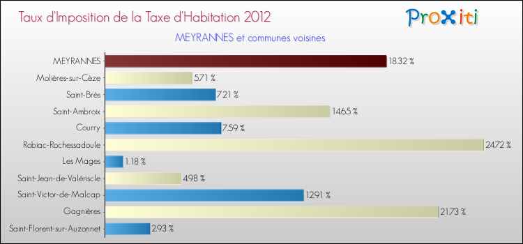 Taux d'imposition de la taxe d'habitation 2012 pour MEYRANNES et les communes proches Comparaison des taux d'imposition de la taxe d'habitation 2012 pour MEYRANNES et les communes voisines