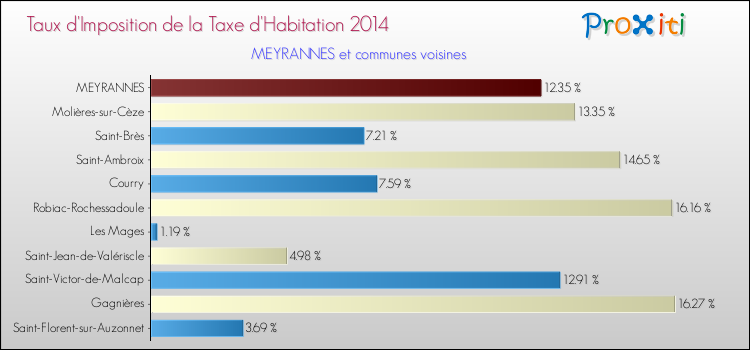 Taux d'imposition de la taxe d'habitation 2014 pour MEYRANNES et les communes proches Comparaison des taux d'imposition de la taxe d'habitation 2014 pour MEYRANNES et les communes voisines