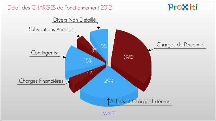 Décomposition des Charges de Fonctionnement 2012 de la commune de MIALET Charges de Fonctionnement 2012 pour la commune de MIALET