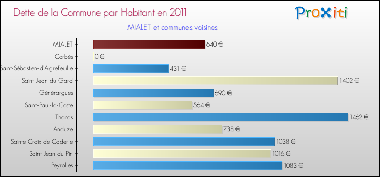 Dette par habitant de la commune en 2011 pour MIALET et les communes proches Comparaison de la dette par habitant de la commune en 2011 pour MIALET et les communes voisines