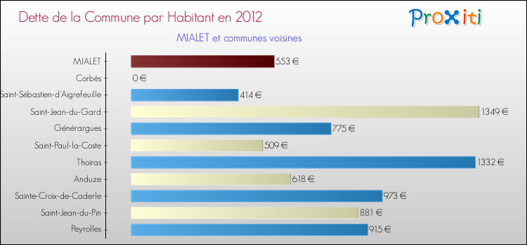 Dette par habitant de la commune en 2012 pour MIALET et les communes proches Comparaison de la dette par habitant de la commune en 2012 pour MIALET et les communes voisines