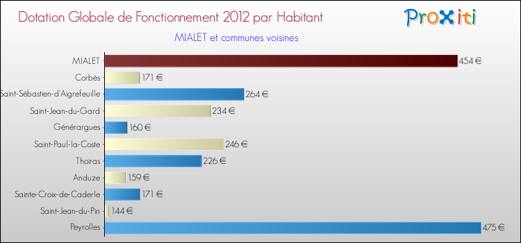 Montant des dotations globales de fonctionnement DGF par Habitant pour MIALET et les communes proches Comparaison des des dotations globales de fonctionnement DGF par habitant pour MIALET et les communes voisines