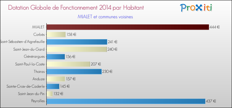 Montant des dotations globales de fonctionnement DGF par Habitant pour MIALET et les communes proches en 2014. Comparaison des des dotations globales de fonctionnement DGF par habitant pour MIALET et les communes voisines en 2014.