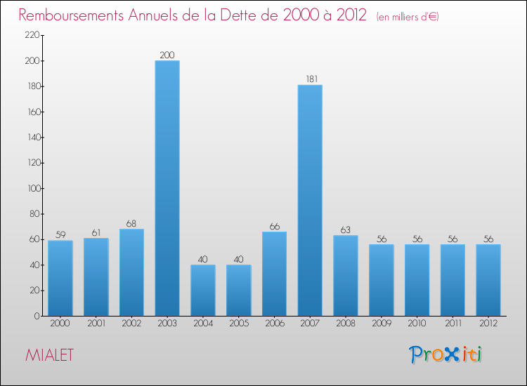 Evolution de l'annuité de la dette pour la commune de MIALET de 2000 à 2012 Annuités de la dette pour MIALET de 2000 à 2012