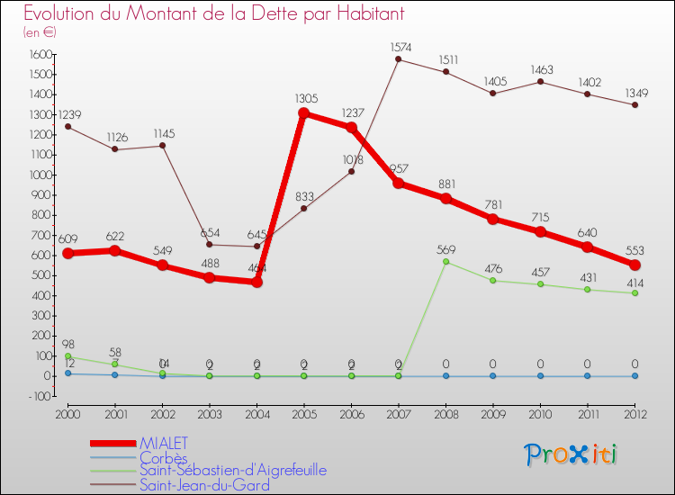 Evolution de la dette par habitant pour la commune de MIALET et les communes proches de 2000 à 2012 Comparaison de la dette par habitant pour MIALET et les communes voisines de 2000 à 2012