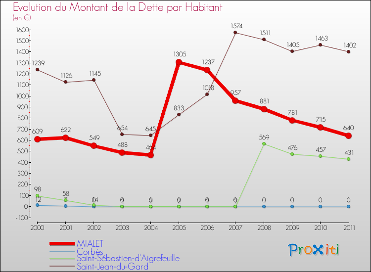 Evolution de la dette par habitant pour la commune de MIALET et les communes proches Comparaison de la dette par habitant pour MIALET et les communes voisines