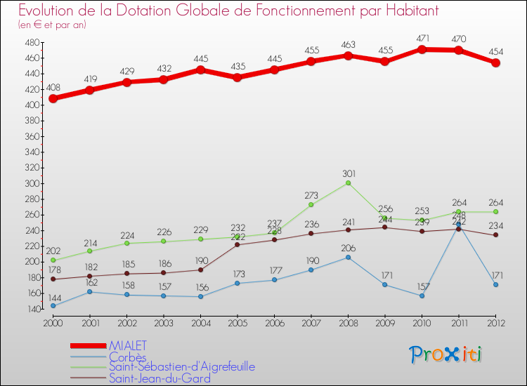 Evolution et montant de la dotation globale de fonctionnement par Habitant pour MIALET et les communes proches Comparaison des dotations globales de fonctionnement par habitant pour MIALET et les communes voisines