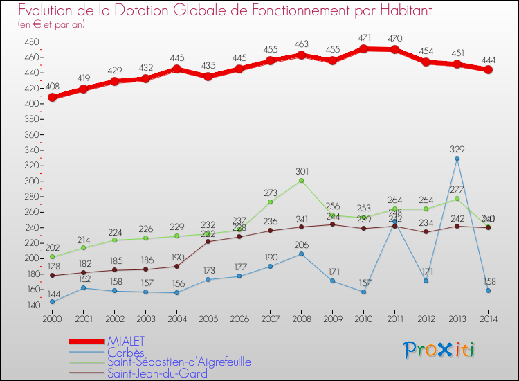 Evolution et montant de la dotation globale de fonctionnement par Habitant pour MIALET et les communes proches de 2000 à 2014. Comparaison des dotations globales de fonctionnement par habitant pour MIALET et les communes voisines de 2000 à 2014.