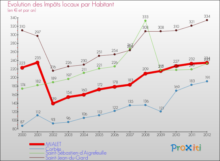 Evolution et montant des impôts locaux par Habitant pour MIALET et les communes proches Comparaison des impôts locaux par habitant pour MIALET et les communes voisines