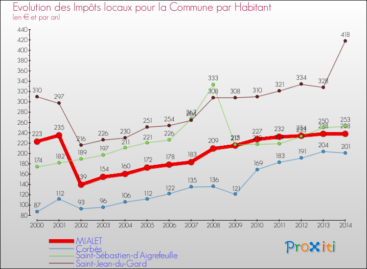 Evolution et montant des impôts locaux par Habitant pour MIALET et les communes proches de 2000 à 2014 Comparaison des impôts locaux par habitant pour MIALET et les communes voisines de 2000 à 2014