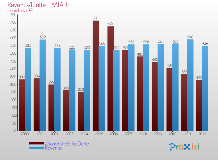 Evolution comparée de la dette et des revenus pour la commune de MIALET de 2000 à 2012 Comparaison de la dette et des revenus pour MIALET de 2000 à 2012