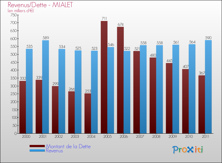 Evolution comparée de la dette et des revenus pour la commune de MIALET de 2000 à 2011 Comparaison de la dette et des revenus pour MIALET de 2000 à 2011