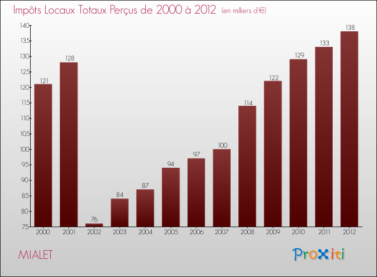 Evolution des Impôts Locaux pour la commune de MIALET de 2000 à 2012 Evolution des Impôts Locaux pour MIALET de 2000 à 2012