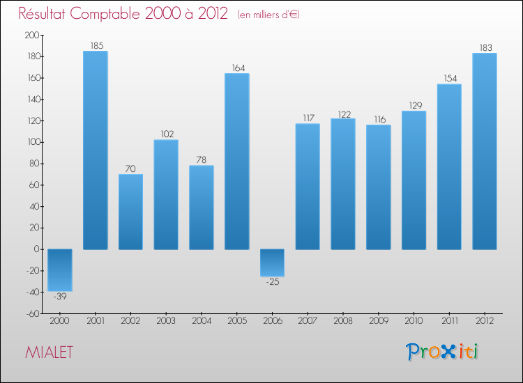 Evolution du résultat comptable pour la commune de MIALET de 2000 à 2012 Evolution du résultat comptable pour MIALET de 2000 à 2012