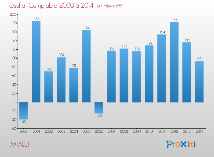 Evolution du résultat comptable pour la commune de MIALET de 2000 à 2014 Evolution du résultat comptable pour MIALET de 2000 à 2014