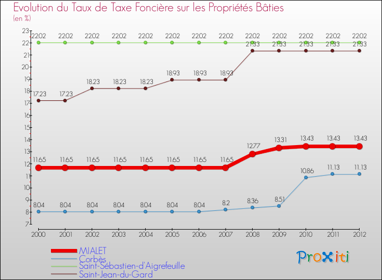 Evolution du taux de la taxe foncière sur le bati pour MIALET et les communes proches de 2000 à 2012 Comparaison des taux de taxe foncière sur le bati pour MIALET et les communes voisines de 2000 à 2012