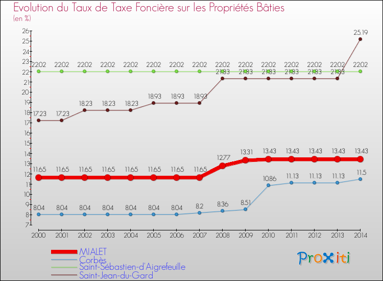 Evolution du taux de la taxe foncière sur le bati pour MIALET et les communes proches de 2000 à 2014 Comparaison des taux de taxe foncière sur le bati pour MIALET et les communes voisines de 2000 à 2014