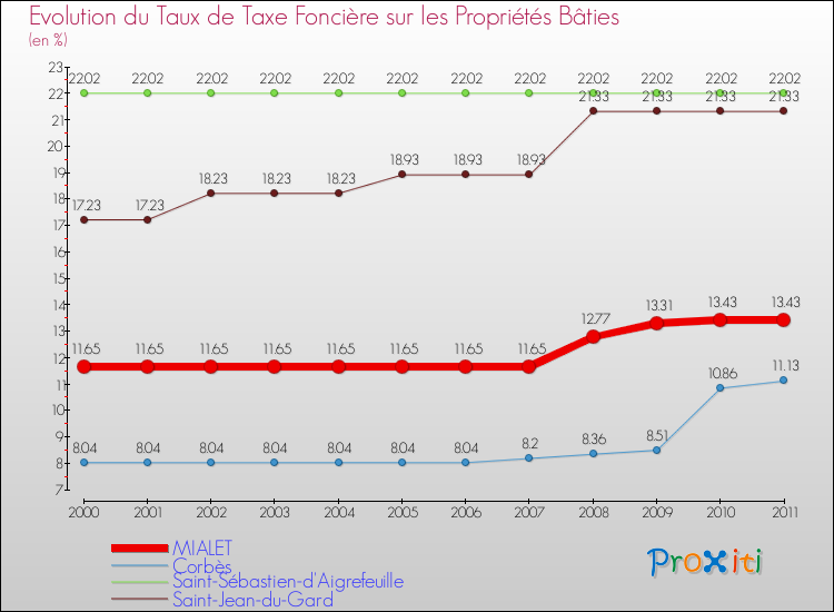 Evolution du taux de la taxe foncière sur le bati pour MIALET et les communes proches Comparaison des taux de taxe foncière sur le bati pour MIALET et les communes voisines