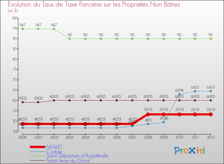 Evolution du taux de la taxe foncière sur les immeubles et terrains non batis pour MIALET et les communes proches de 2000 à 2012 Comparaison des taux de la taxe foncière sur les immeubles et terrains non batis pour MIALET et les communes voisines de 2000 à 2012