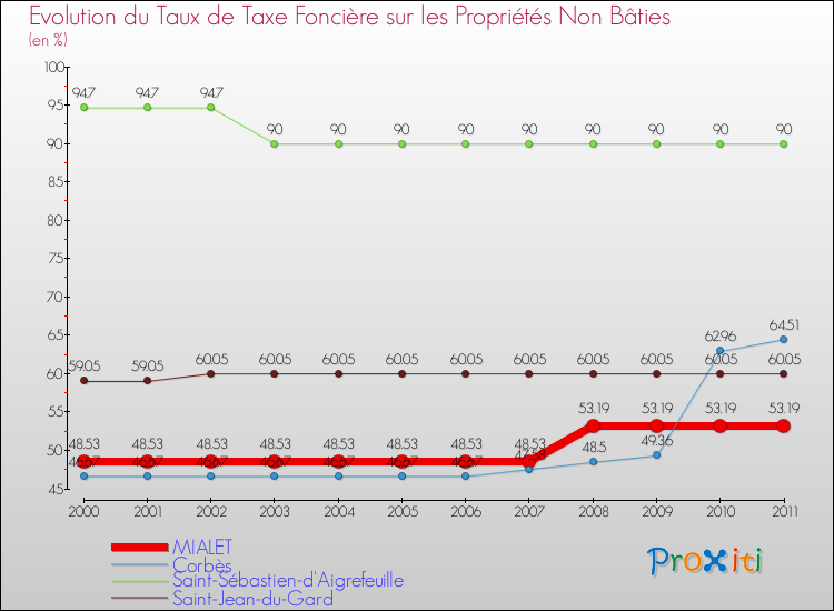 Evolution du taux de la taxe foncière sur les immeubles et terrains non batis pour MIALET et les communes proches Comparaison des taux de la taxe foncière sur les immeubles et terrains non batis pour MIALET et les communes voisines