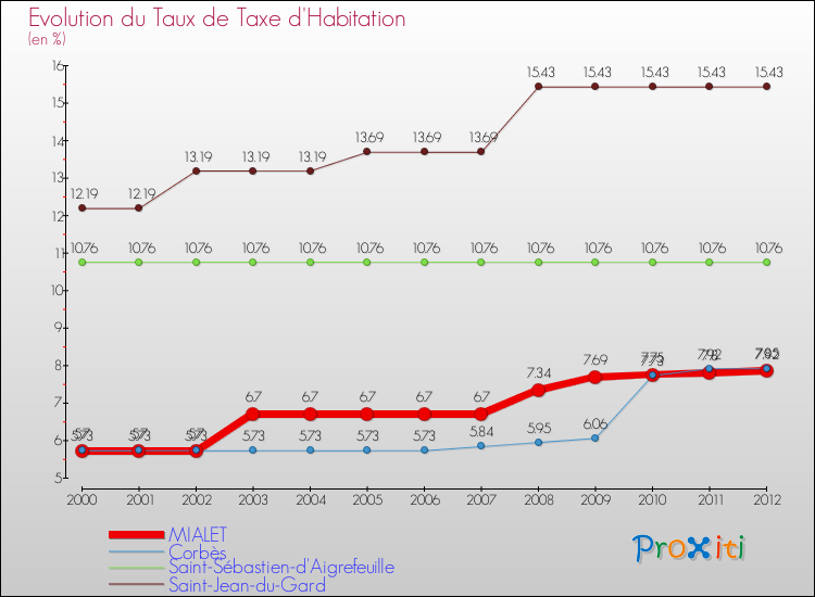 Evolution du taux de la taxe d'habitation pour MIALET et les communes proches Comparaison des taux de la taxe d'habitation pour MIALET et les communes voisines